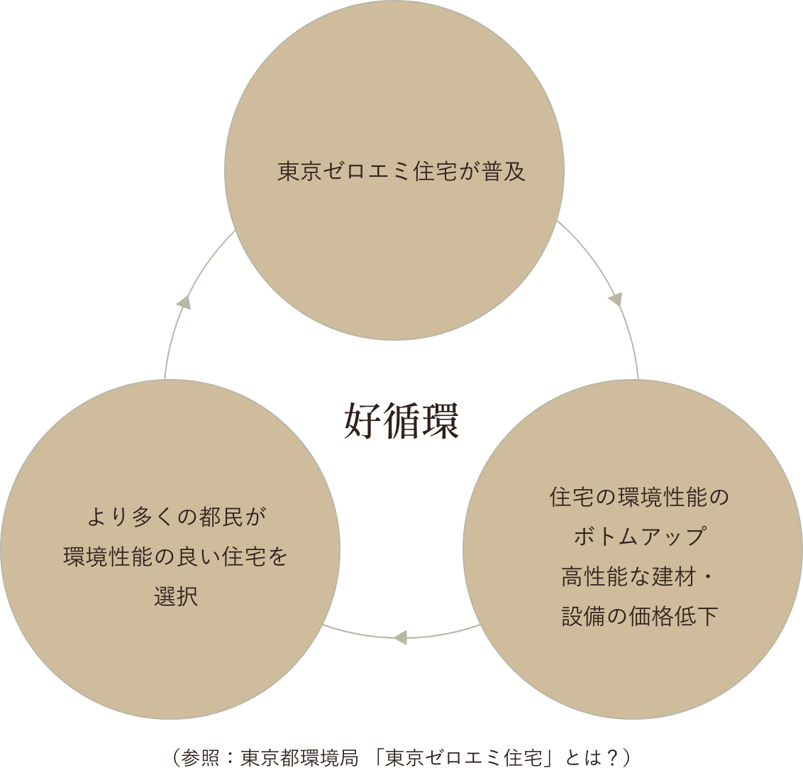 東京ゼロエミ住宅が普及する好循環